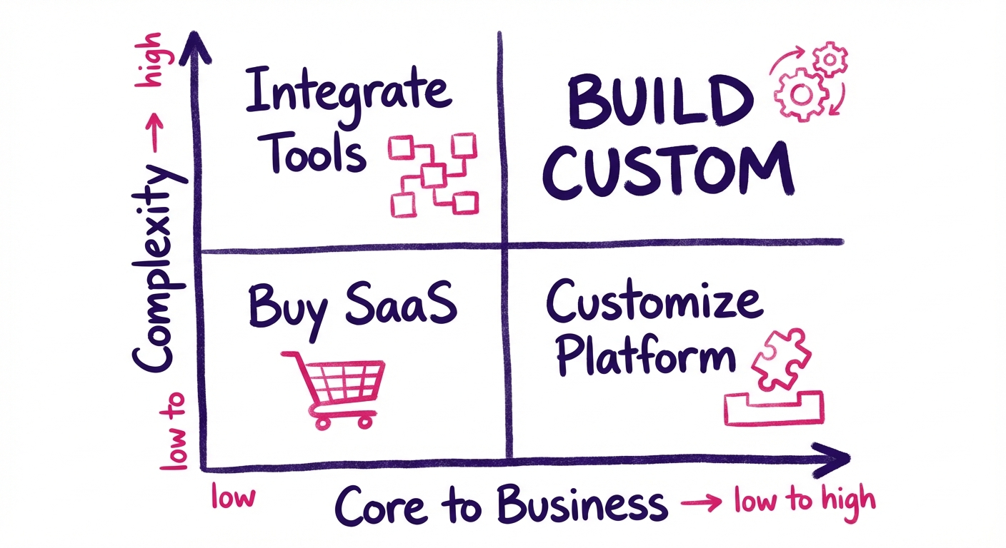 Build vs Buy Decision Matrix
