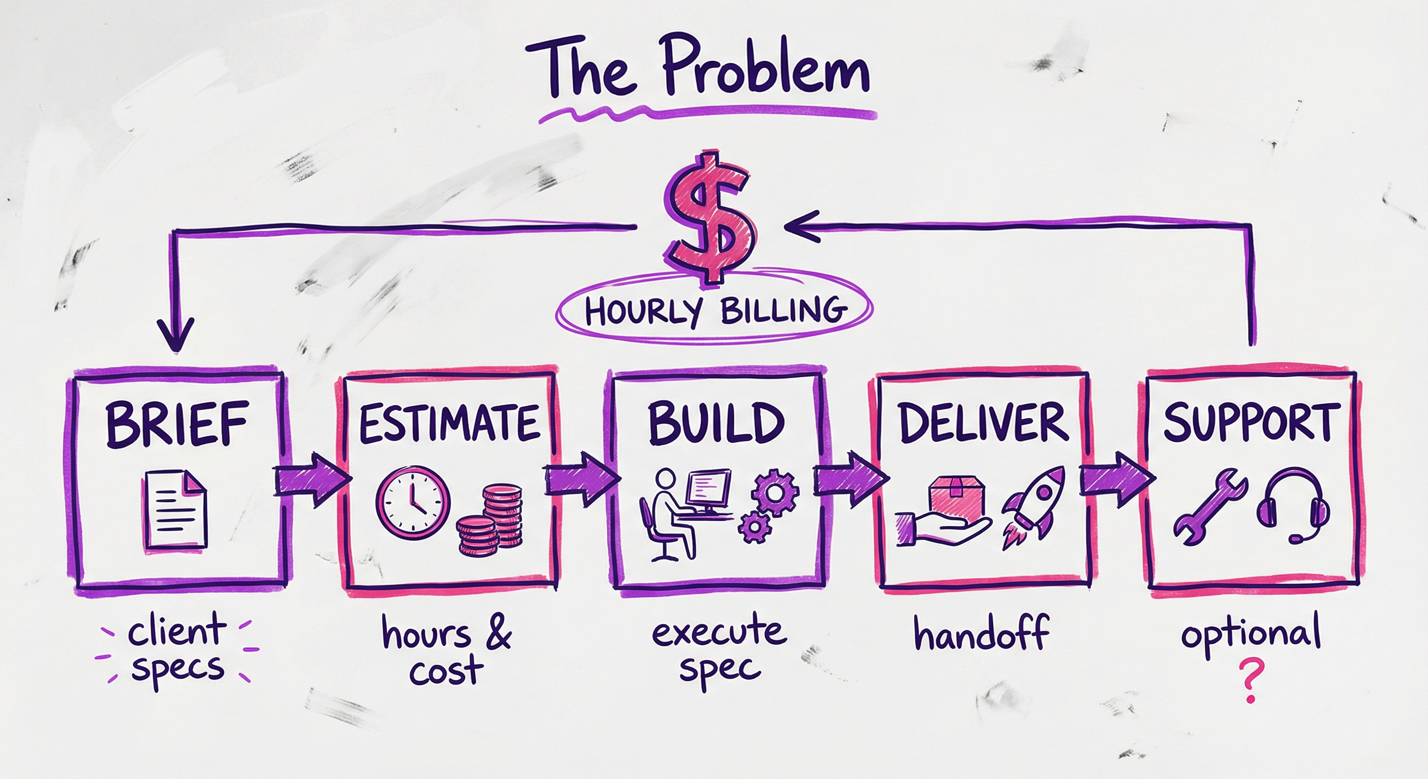The traditional agency model: a linear flow from brief to delivery, optimized for hours billed rather than outcomes achieved.