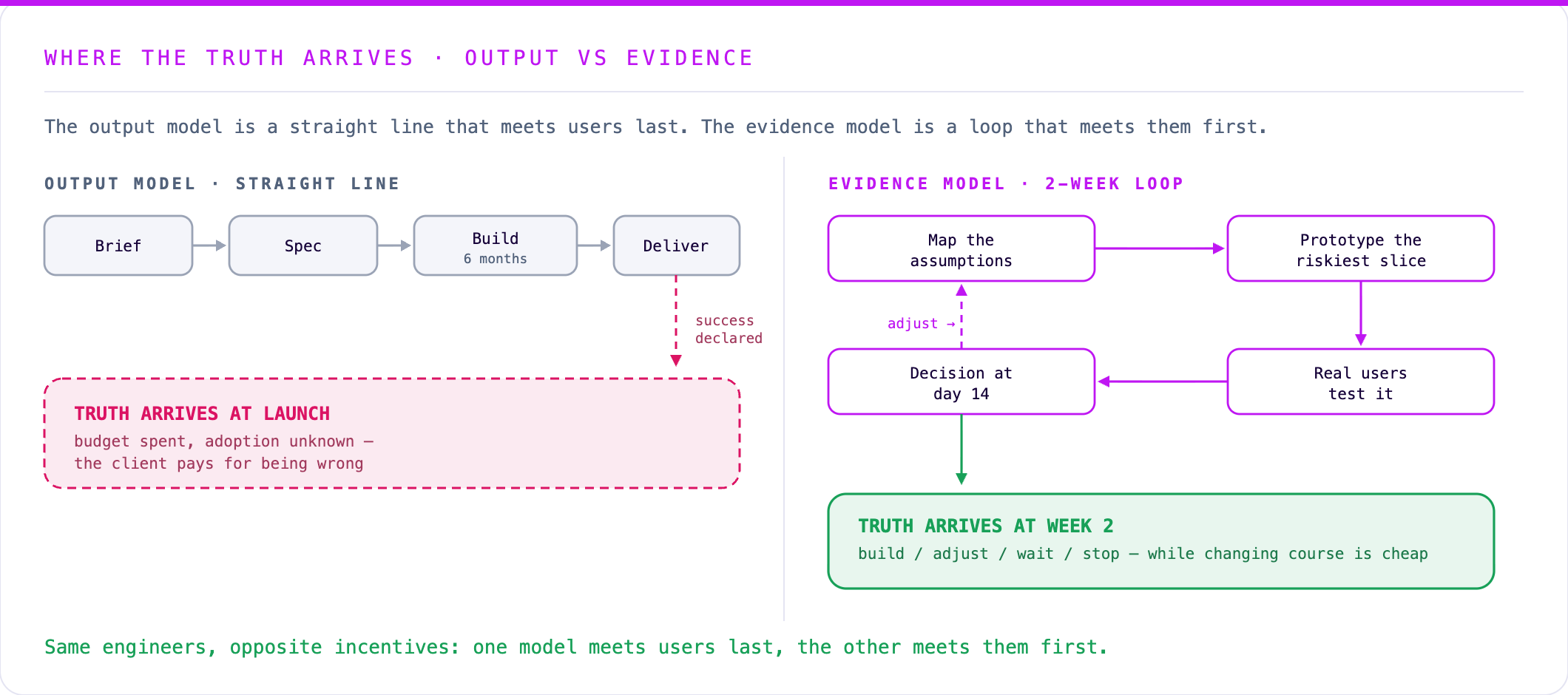 Where the truth arrives: the output model is a straight line — brief, spec, six-month build, delivery — that meets users at launch; the evidence model is a two-week loop that meets them at day 14