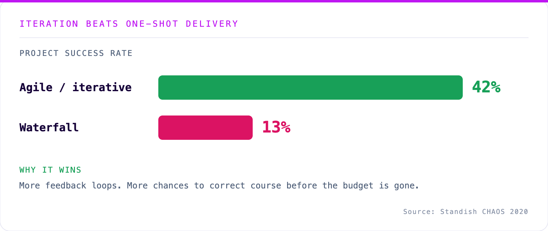 Agile 42% vs waterfall 13% project success — Standish CHAOS 2020