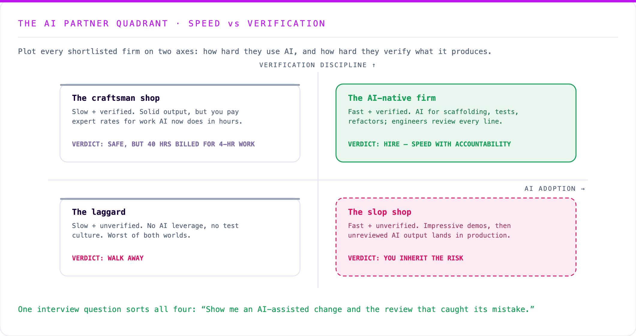 The AI partner quadrant: plotting firms by AI adoption against verification discipline — hire the AI-native firm, walk away from the laggard, and never inherit the slop shop's risk