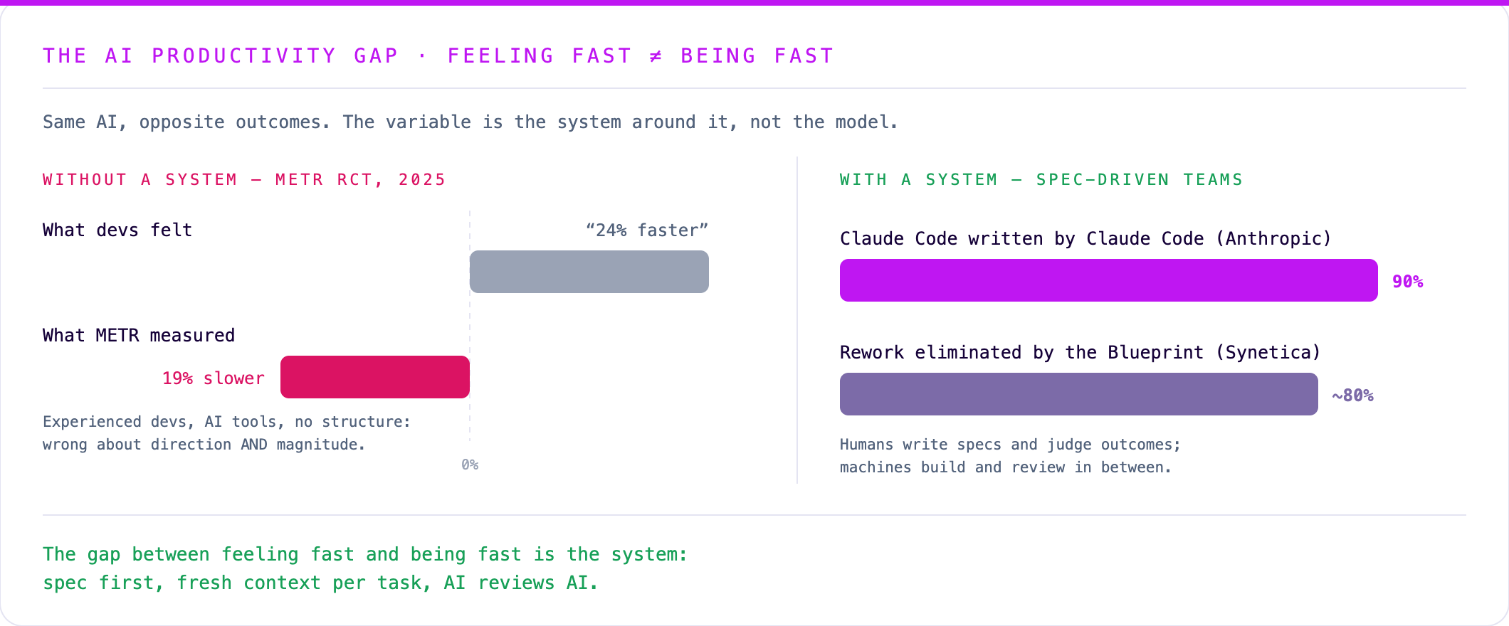 AI productivity gap: developers feel 24% faster while the measured result is 19% slower when the workflow lacks structure