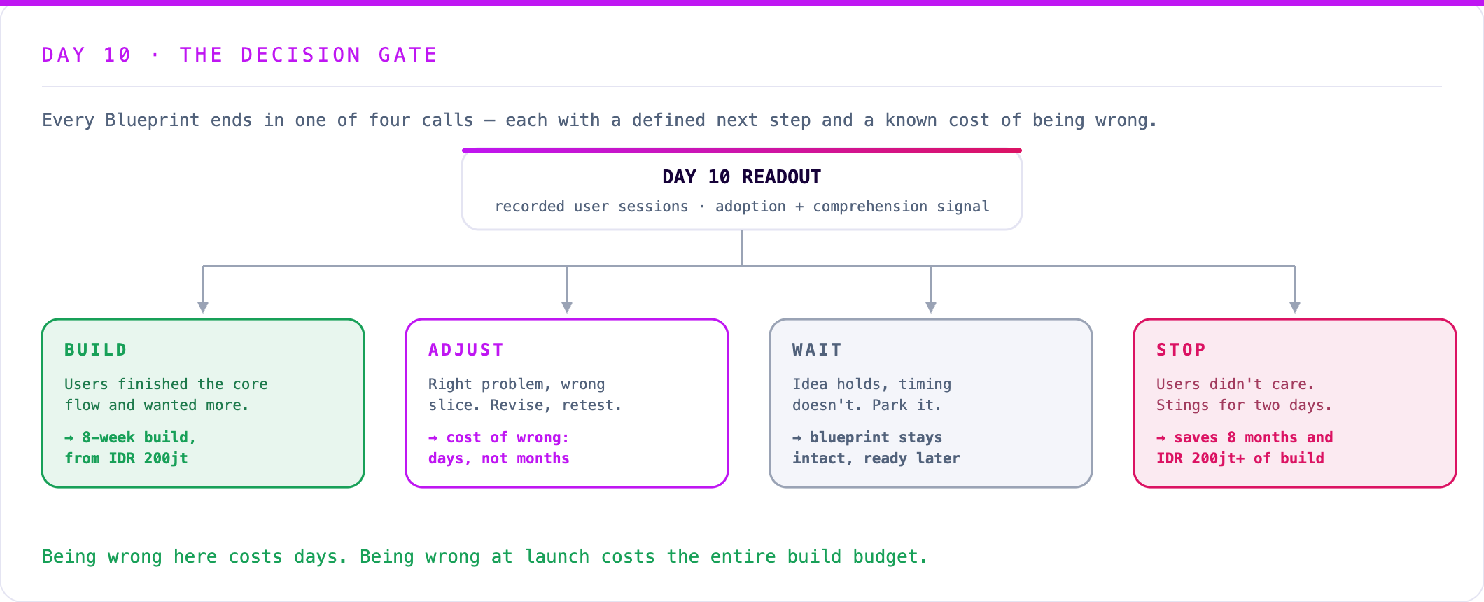 Day 10 decision gate flowchart: the readout leads to one of four calls — build, adjust, wait, or stop — each with a defined next step and a known cost of being wrong