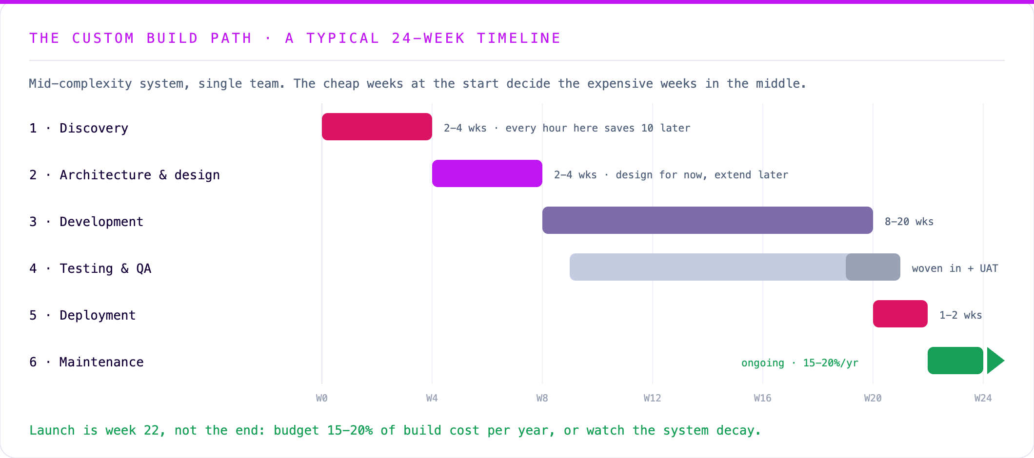 Custom software build timeline: discovery, blueprint, prototype validation, production build, launch, and support with decision gates before major spend