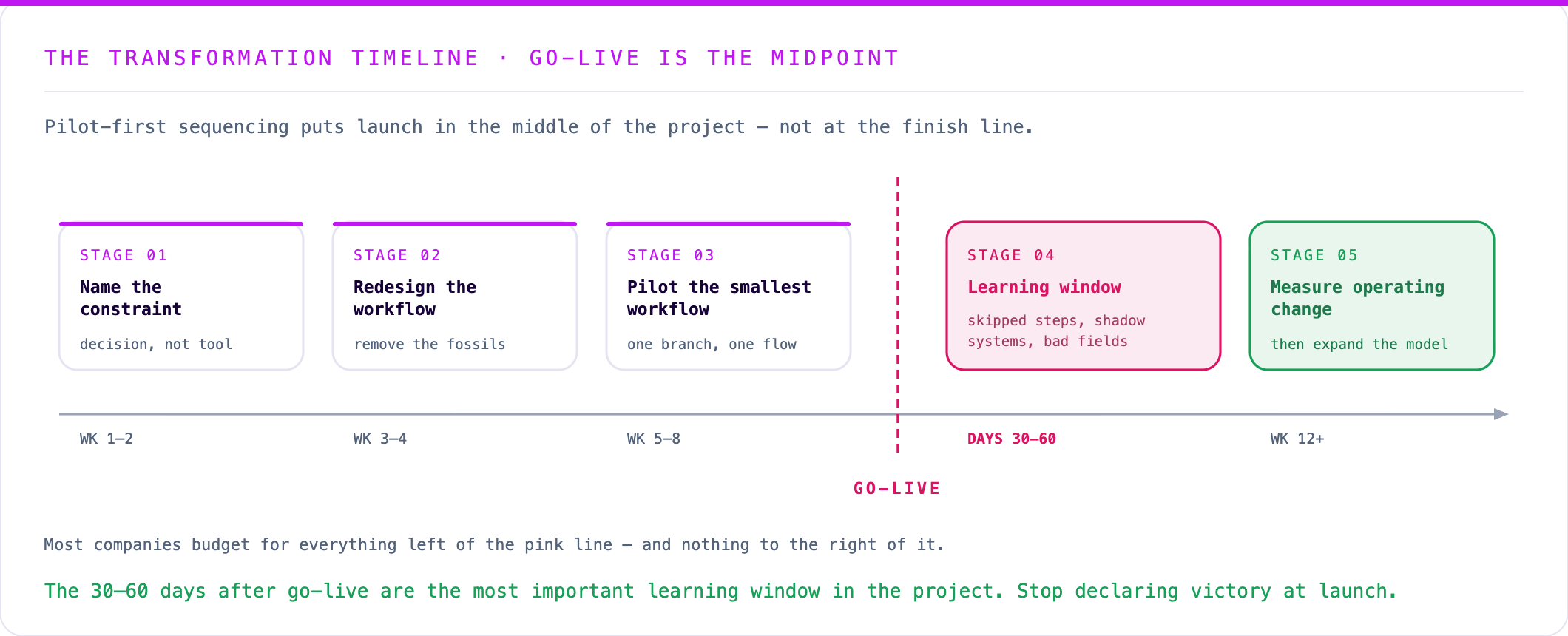 Transformation timeline: name the constraint, redesign the workflow, pilot the smallest workflow, then go-live sits at the midpoint — followed by the days 30–60 learning window and measuring operating change