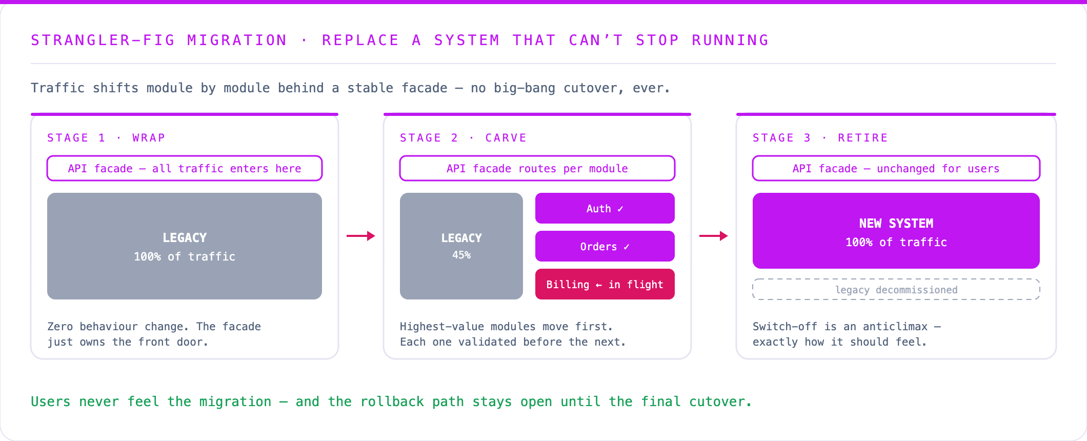 Strangler-fig migration in three stages: wrap the legacy system behind an API facade, carve modules out one by one, then retire the legacy core — users never feel the migration