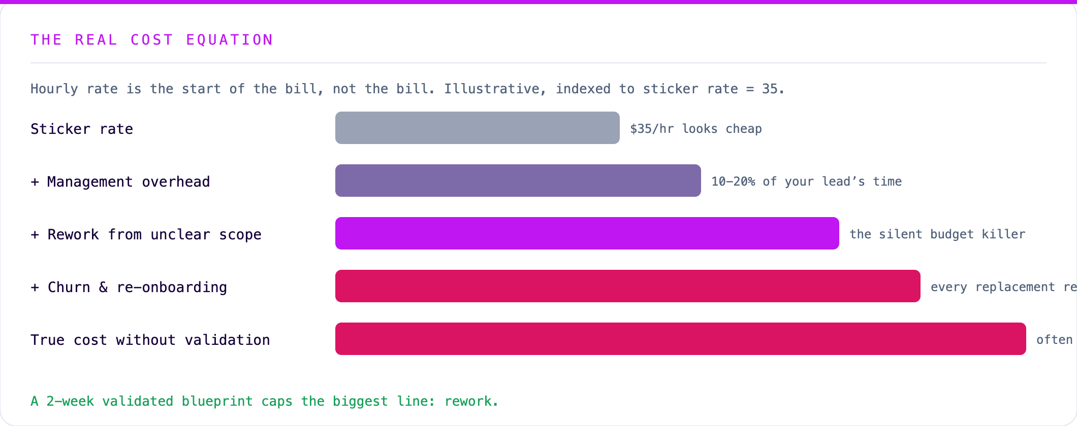 The real cost equation: sticker rate plus management overhead, rework from unclear scope, and churn — often double the rate card without validation