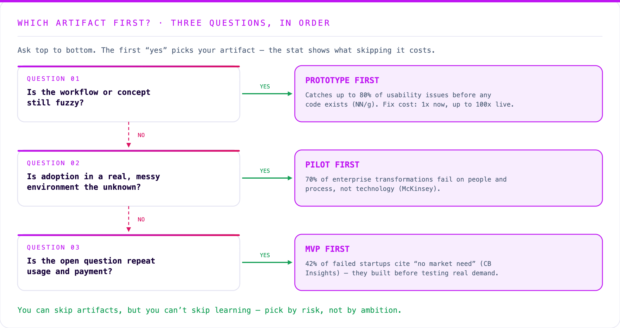 Decision flow with three questions asked in order: a fuzzy workflow points to prototype first, real-world adoption risk points to pilot first, and open questions about repeat usage and payment point to MVP first — each with the stat that shows what skipping it costs