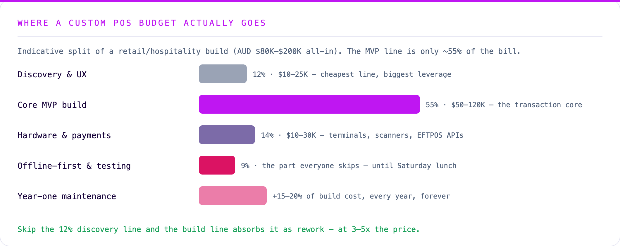 Where a custom POS budget actually goes: the core MVP build is only about 55% of the bill — discovery, hardware integration, offline-first testing, and recurring maintenance make up the rest