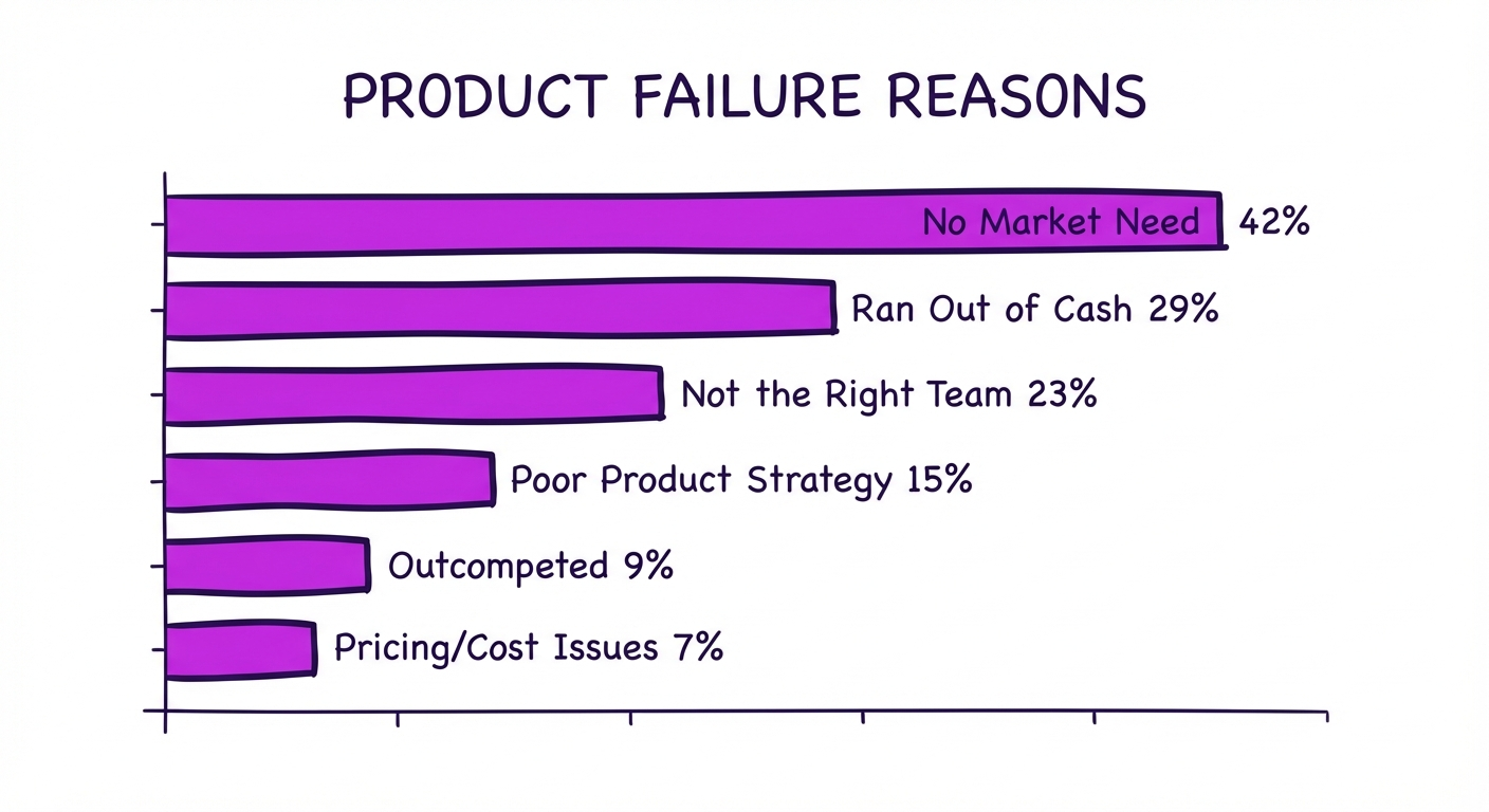 Product failure reasons chart