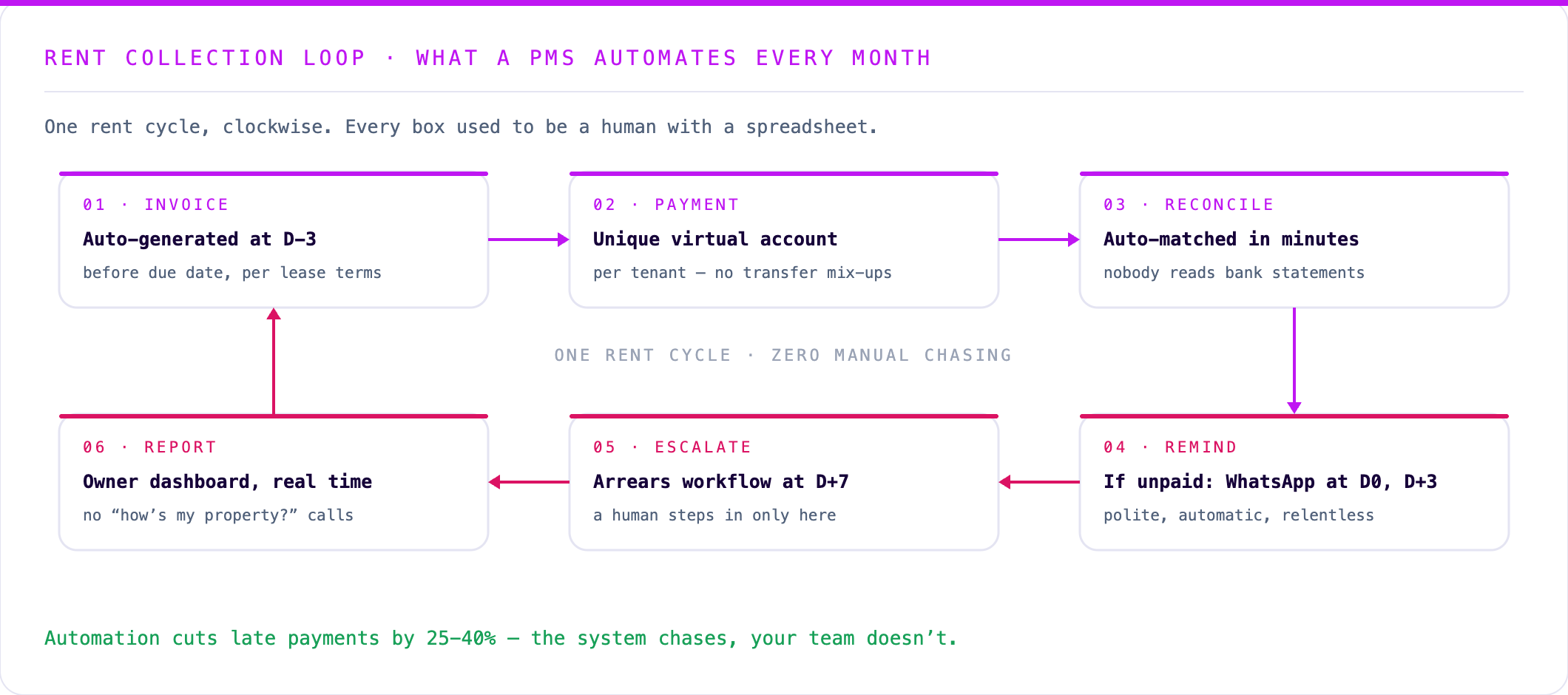 Property rent collection loop: invoice, virtual account payment, automatic reconciliation, receipt, and owner reporting