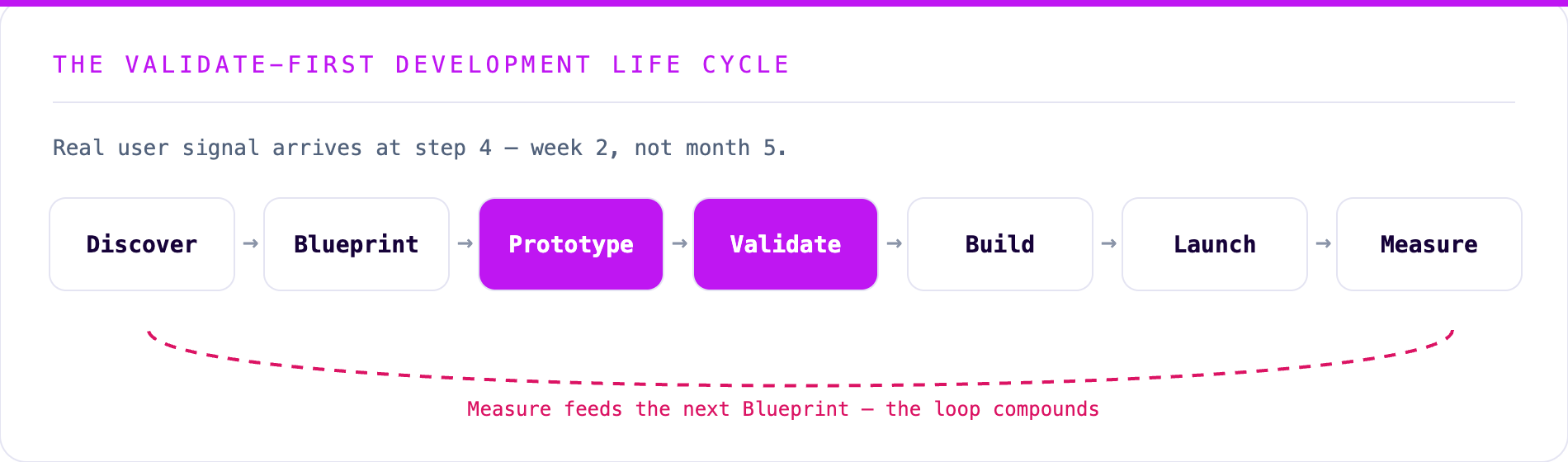 The validate-first development life cycle: Discover, Blueprint, Prototype, Validate, Build, Launch, Measure — real user signal at step 4