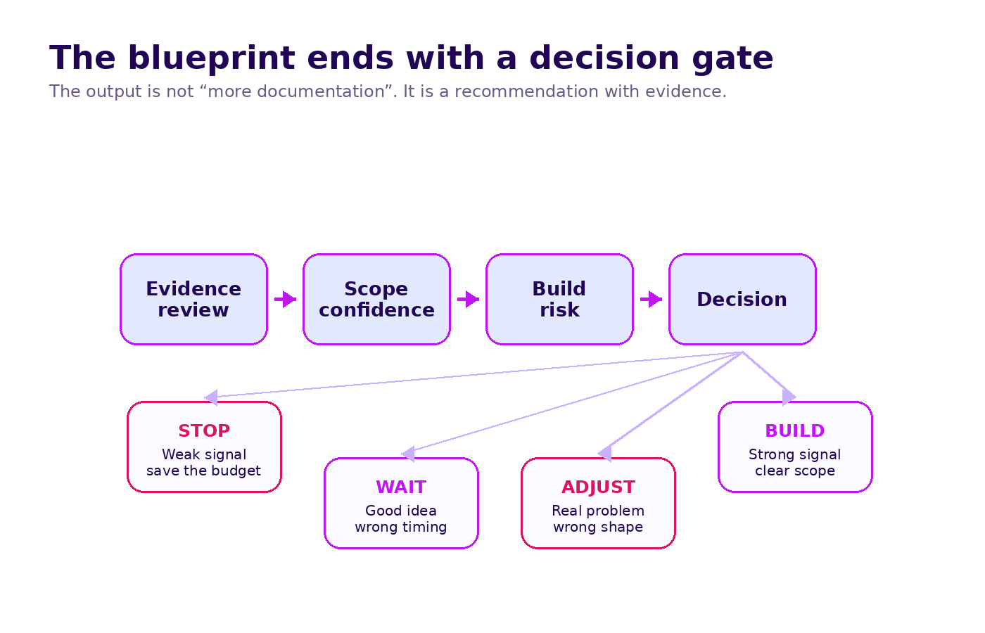 The blueprint ends with a decision gate: evidence review, scope confidence, build risk, and a build / adjust / wait / stop recommendation