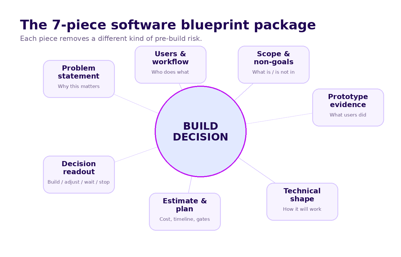 The seven-piece software blueprint package: problem statement, users and workflow, scope and non-goals, prototype evidence, technical shape, estimate and plan, decision readout