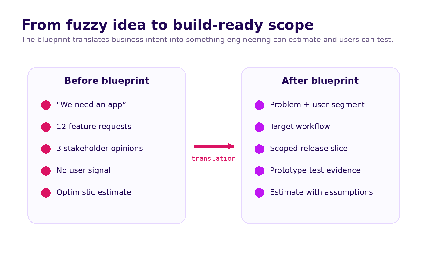 From fuzzy idea to build-ready scope: before the blueprint, the team has a vague app idea, feature requests, stakeholder opinions, no user signal, and optimistic estimates; after the blueprint, the team has users, workflow, scope, prototype evidence, and estimate assumptions