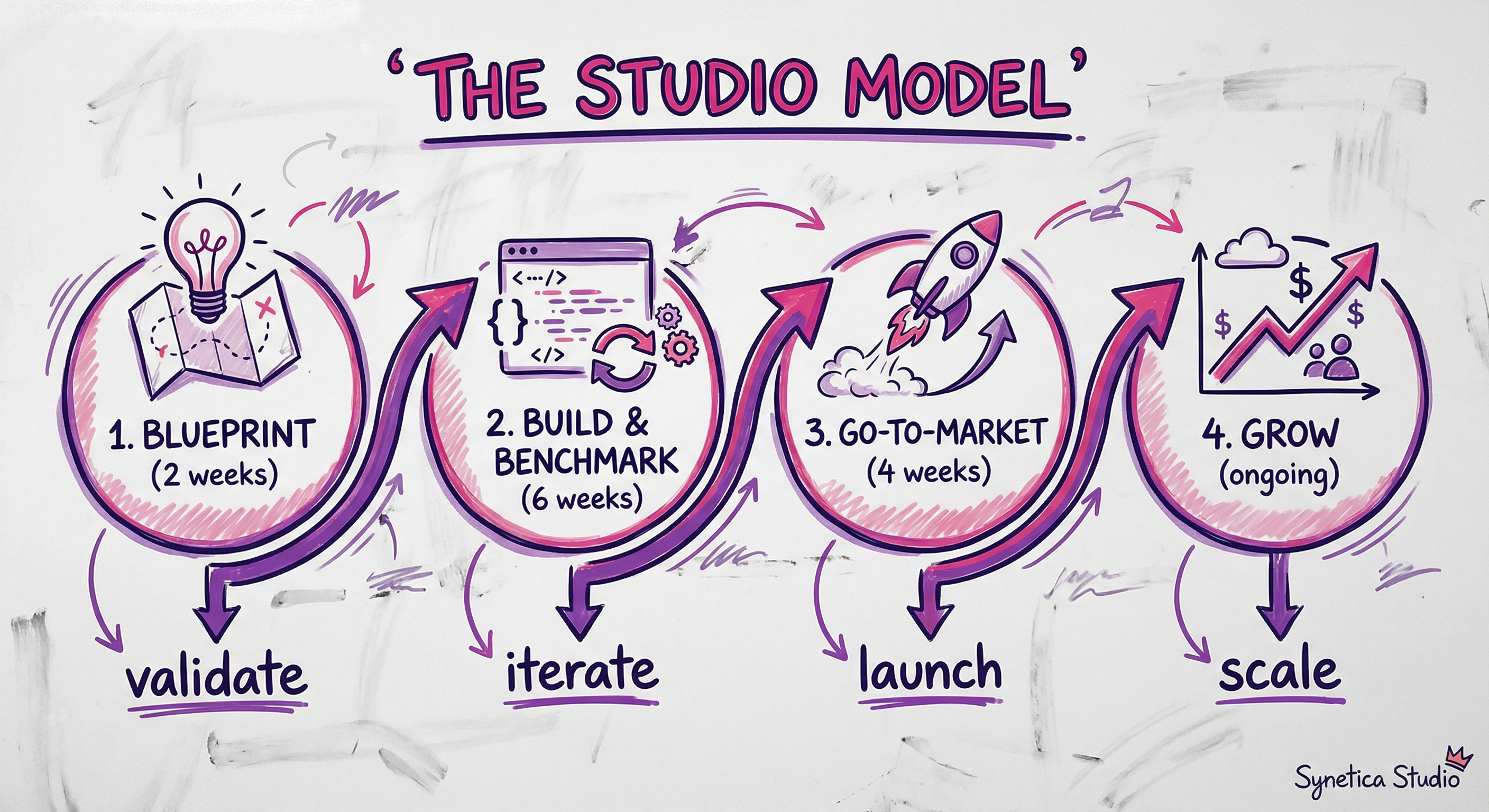 Synetica's 2B2G methodology: four distinct phases designed to validate before building and iterate toward product-market fit.