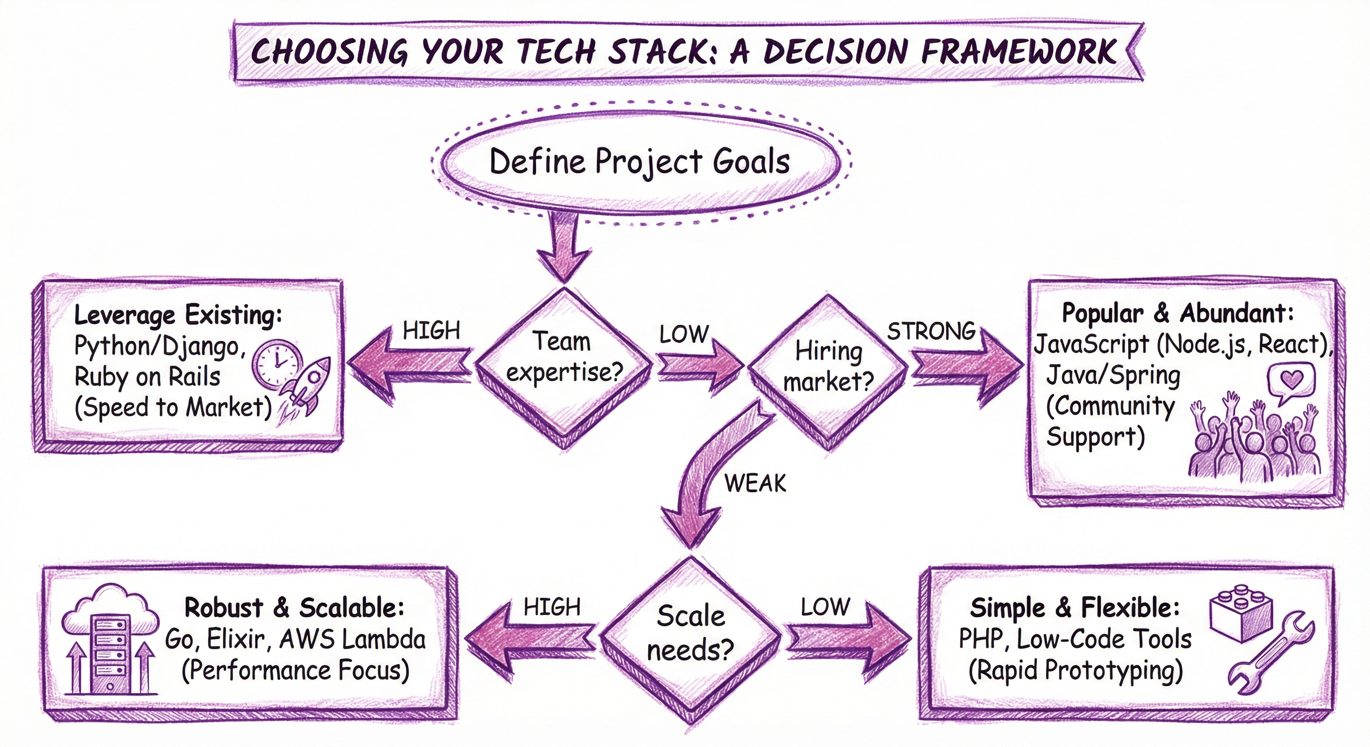 Tech stack decision framework