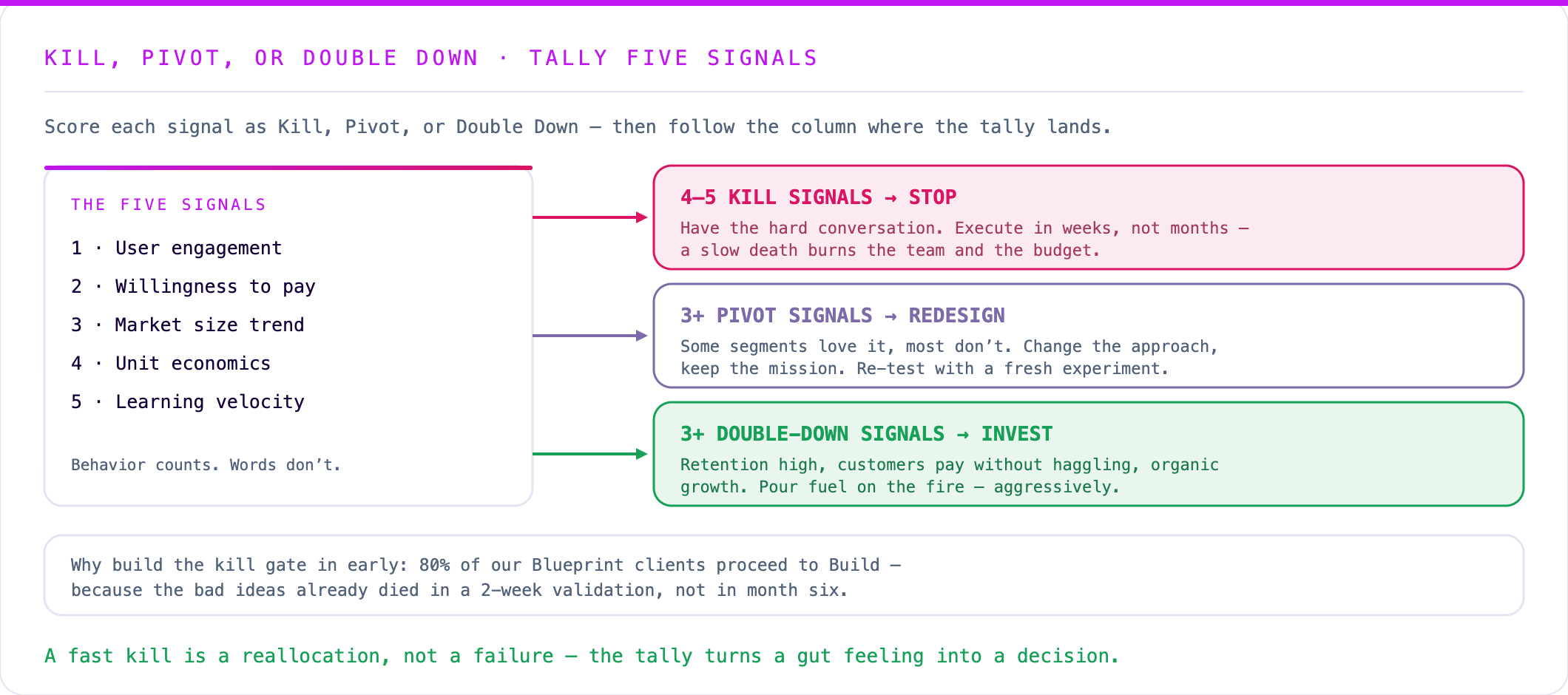 Kill, pivot, or double down decision flow: five signals — engagement, willingness to pay, market trend, unit economics, learning velocity — tallied into three exits, with 80% of Blueprint clients proceeding to Build because bad ideas die in a two-week validation