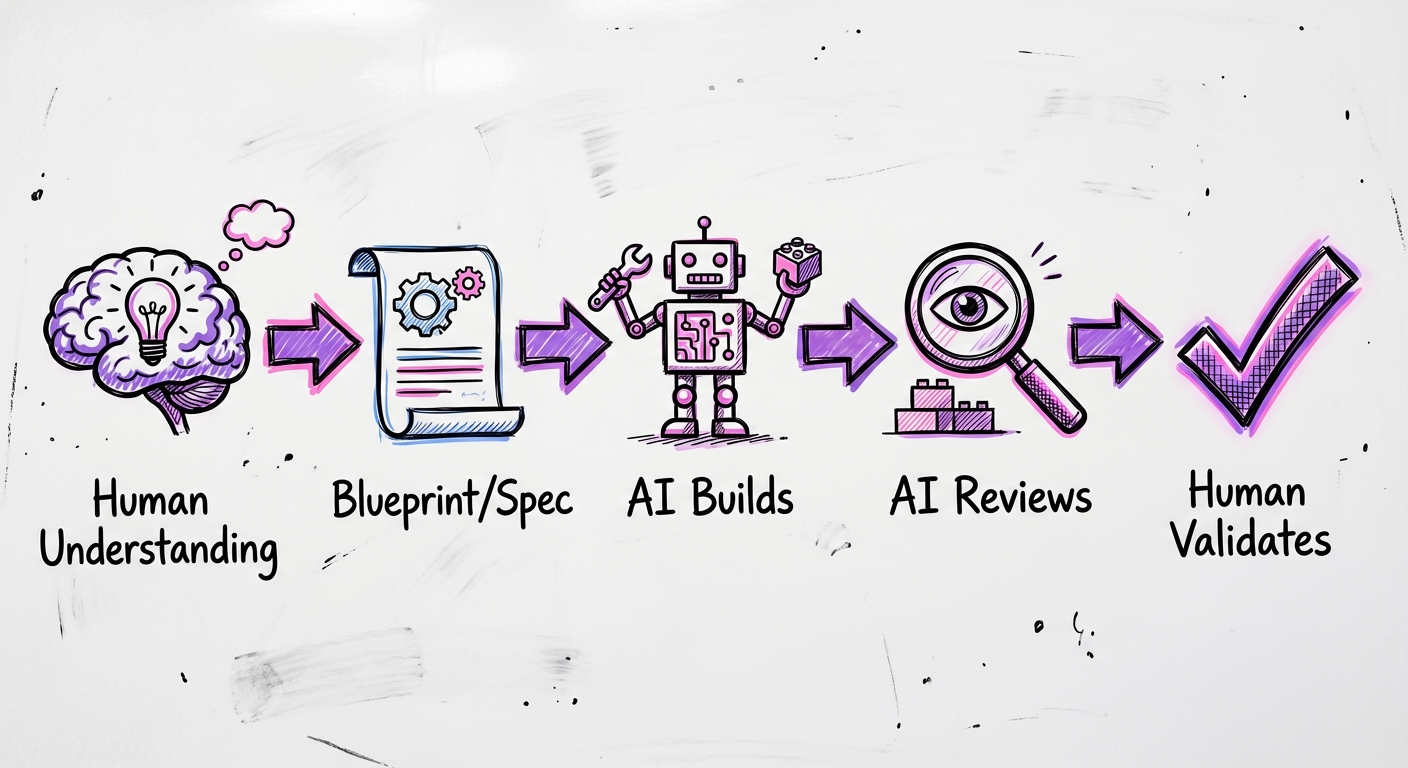 How We Ship Software Without AI Slop